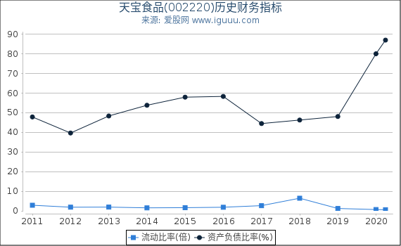 天宝食品(002220)股东权益比率、固定资产比率等历史财务指标图 天宝食品(002220)股东权益比率、固定资产比率等历史财务指标图