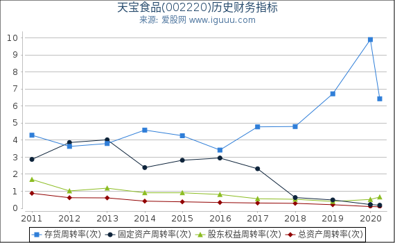 天宝食品(002220)股东权益比率、固定资产比率等历史财务指标图 天宝食品(002220)股东权益比率、固定资产比率等历史财务指标图