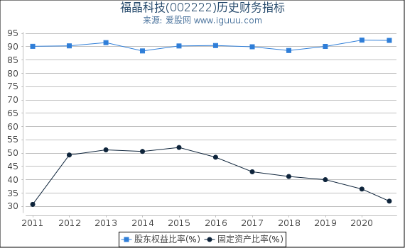 福晶科技(002222)股东权益比率、固定资产比率等历史财务指标图 福晶科技(002222)股东权益比率、固定资产比率等历史财务指标图