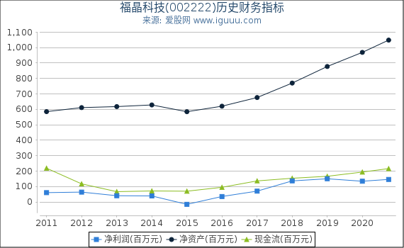 福晶科技(002222)股东权益比率、固定资产比率等历史财务指标图 福晶科技(002222)股东权益比率、固定资产比率等历史财务指标图