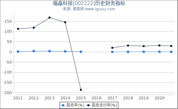 福晶科技(002222)股东权益比率、固定资产比率等历史财务指标图 福晶科技(002222)股东权益比率、固定资产比率等历史财务指标图