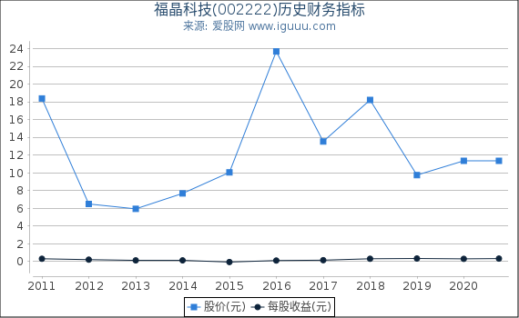 福晶科技(002222)股东权益比率、固定资产比率等历史财务指标图 福晶科技(002222)股东权益比率、固定资产比率等历史财务指标图