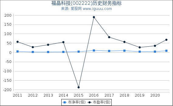 福晶科技(002222)股东权益比率、固定资产比率等历史财务指标图 福晶科技(002222)股东权益比率、固定资产比率等历史财务指标图
