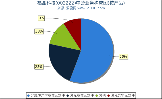 福晶科技(002222)主营业务构成图（按产品）