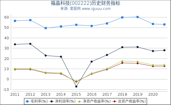 福晶科技(002222)股东权益比率、固定资产比率等历史财务指标图 福晶科技(002222)股东权益比率、固定资产比率等历史财务指标图