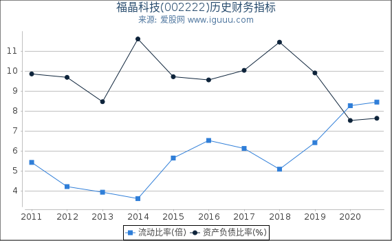 福晶科技(002222)股东权益比率、固定资产比率等历史财务指标图 福晶科技(002222)股东权益比率、固定资产比率等历史财务指标图