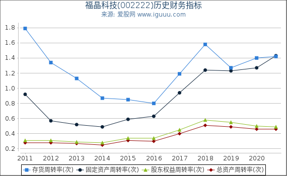 福晶科技(002222)股东权益比率、固定资产比率等历史财务指标图 福晶科技(002222)股东权益比率、固定资产比率等历史财务指标图