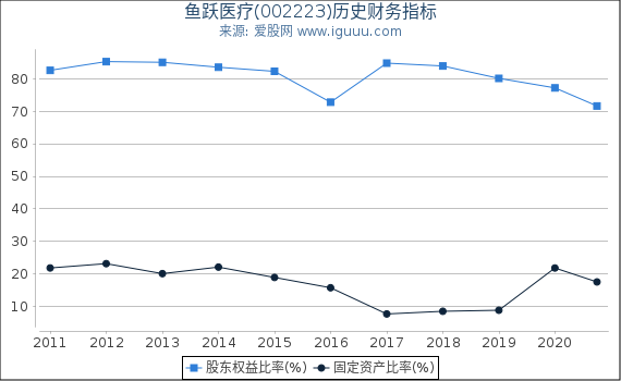 鱼跃医疗(002223)股东权益比率、固定资产比率等历史财务指标图 鱼跃医疗(002223)股东权益比率、固定资产比率等历史财务指标图