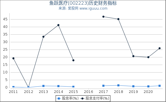 鱼跃医疗(002223)股东权益比率、固定资产比率等历史财务指标图 鱼跃医疗(002223)股东权益比率、固定资产比率等历史财务指标图