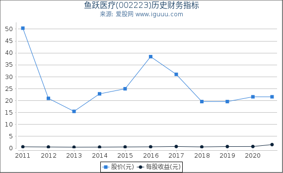 鱼跃医疗(002223)股东权益比率、固定资产比率等历史财务指标图 鱼跃医疗(002223)股东权益比率、固定资产比率等历史财务指标图