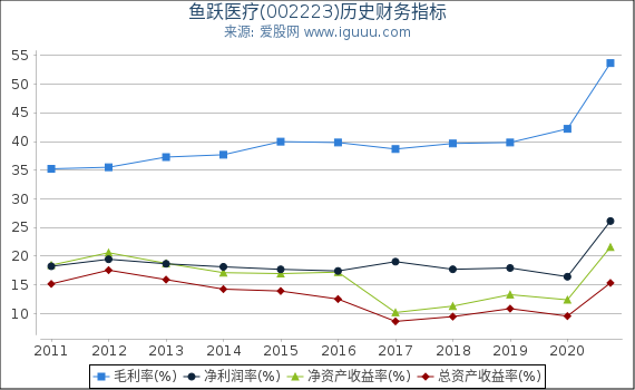 鱼跃医疗(002223)股东权益比率、固定资产比率等历史财务指标图 鱼跃医疗(002223)股东权益比率、固定资产比率等历史财务指标图