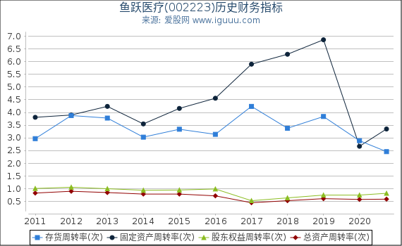 鱼跃医疗(002223)股东权益比率、固定资产比率等历史财务指标图 鱼跃医疗(002223)股东权益比率、固定资产比率等历史财务指标图