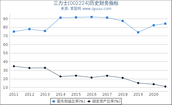 三力士(002224)股东权益比率、固定资产比率等历史财务指标图 三力士(002224)股东权益比率、固定资产比率等历史财务指标图