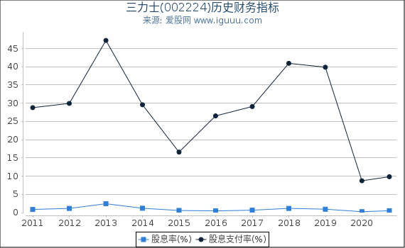 三力士(002224)股东权益比率、固定资产比率等历史财务指标图 三力士(002224)股东权益比率、固定资产比率等历史财务指标图