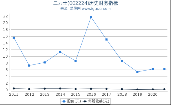 三力士(002224)股东权益比率、固定资产比率等历史财务指标图 三力士(002224)股东权益比率、固定资产比率等历史财务指标图