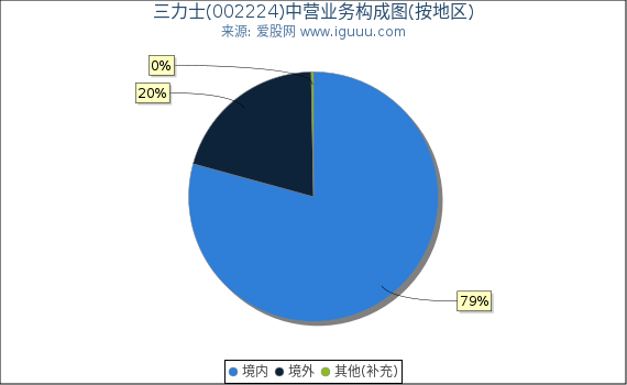 三力士(002224)主营业务构成图（按地区）