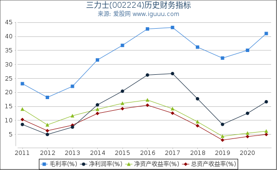 三力士(002224)股东权益比率、固定资产比率等历史财务指标图 三力士(002224)股东权益比率、固定资产比率等历史财务指标图