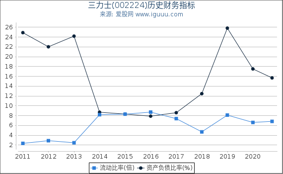 三力士(002224)股东权益比率、固定资产比率等历史财务指标图 三力士(002224)股东权益比率、固定资产比率等历史财务指标图