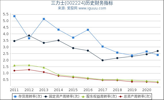 三力士(002224)股东权益比率、固定资产比率等历史财务指标图 三力士(002224)股东权益比率、固定资产比率等历史财务指标图