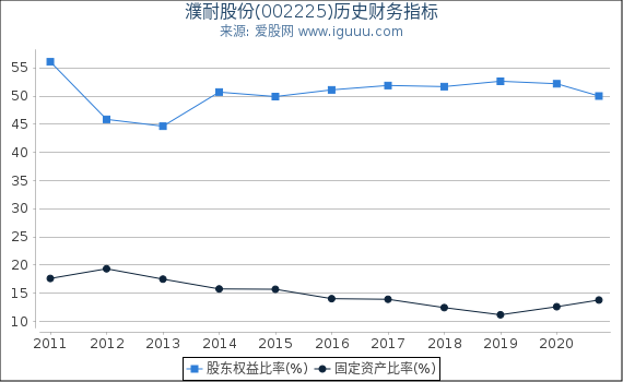 濮耐股份(002225)股东权益比率、固定资产比率等历史财务指标图 濮耐股份(002225)股东权益比率、固定资产比率等历史财务指标图