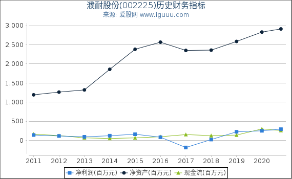 濮耐股份(002225)股东权益比率、固定资产比率等历史财务指标图 濮耐股份(002225)股东权益比率、固定资产比率等历史财务指标图