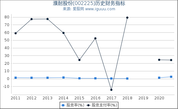 濮耐股份(002225)股东权益比率、固定资产比率等历史财务指标图 濮耐股份(002225)股东权益比率、固定资产比率等历史财务指标图