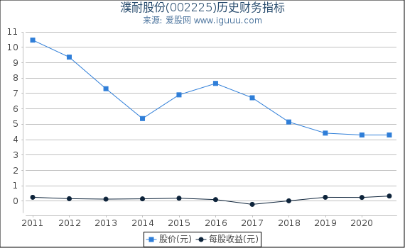 濮耐股份(002225)股东权益比率、固定资产比率等历史财务指标图 濮耐股份(002225)股东权益比率、固定资产比率等历史财务指标图
