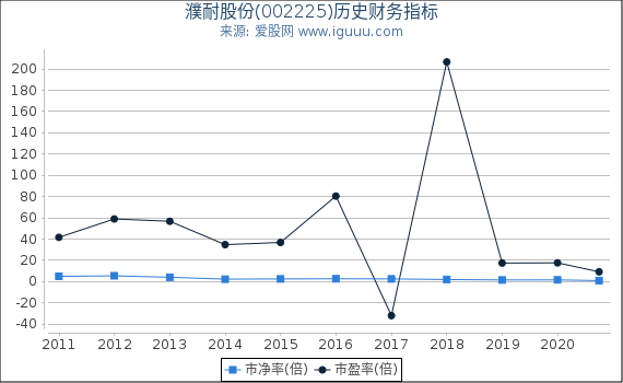 濮耐股份(002225)股东权益比率、固定资产比率等历史财务指标图 濮耐股份(002225)股东权益比率、固定资产比率等历史财务指标图