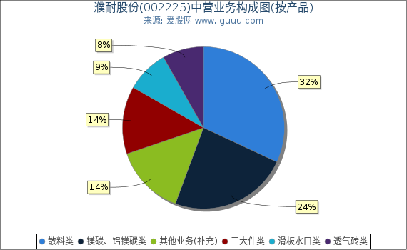 濮耐股份(002225)主营业务构成图(按产品) 濮耐股份(002225)主营业务构成图(按产品)