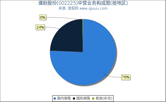 濮耐股份(002225)主营业务构成图(按地区) 濮耐股份(002225)主营业务构成图(按地区)