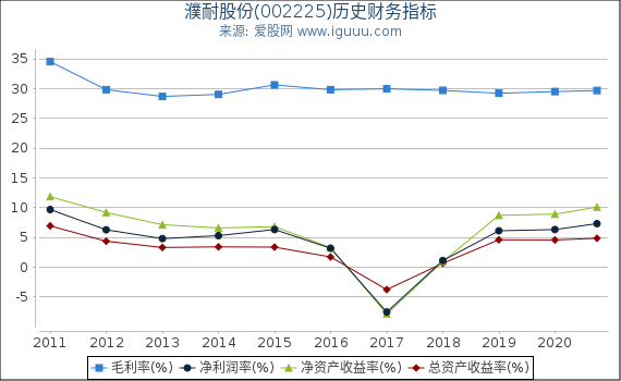 濮耐股份(002225)股东权益比率、固定资产比率等历史财务指标图 濮耐股份(002225)股东权益比率、固定资产比率等历史财务指标图