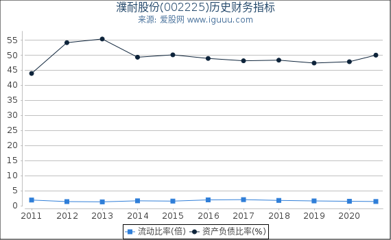 濮耐股份(002225)股东权益比率、固定资产比率等历史财务指标图 濮耐股份(002225)股东权益比率、固定资产比率等历史财务指标图
