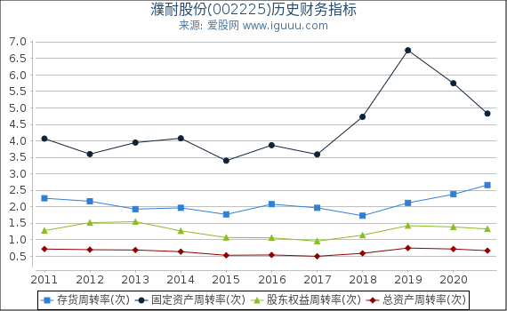 濮耐股份(002225)股东权益比率、固定资产比率等历史财务指标图 濮耐股份(002225)股东权益比率、固定资产比率等历史财务指标图