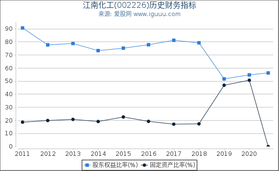 江南化工(002226)股东权益比率、固定资产比率等历史财务指标图 江南化工(002226)股东权益比率、固定资产比率等历史财务指标图