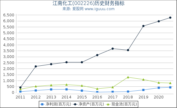 江南化工(002226)股东权益比率、固定资产比率等历史财务指标图 江南化工(002226)股东权益比率、固定资产比率等历史财务指标图