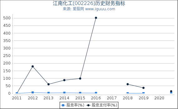 江南化工(002226)股东权益比率、固定资产比率等历史财务指标图 江南化工(002226)股东权益比率、固定资产比率等历史财务指标图