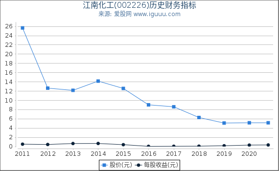 江南化工(002226)股东权益比率、固定资产比率等历史财务指标图 江南化工(002226)股东权益比率、固定资产比率等历史财务指标图