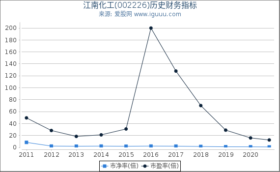 江南化工(002226)股东权益比率、固定资产比率等历史财务指标图 江南化工(002226)股东权益比率、固定资产比率等历史财务指标图
