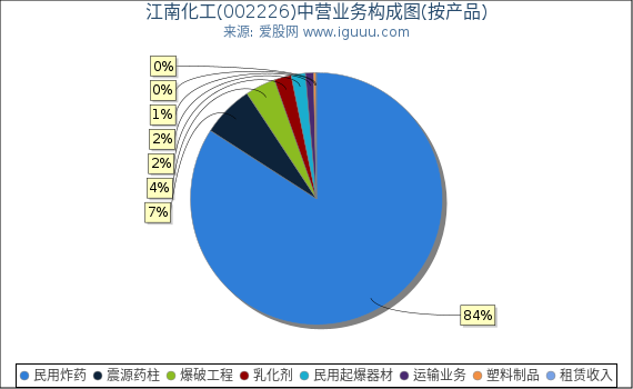 江南化工(002226)主营业务构成图(按产品) 江南化工(002226)主营业务构成图(按产品)