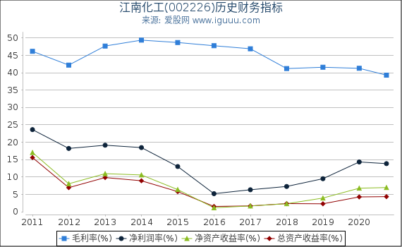 江南化工(002226)股东权益比率、固定资产比率等历史财务指标图 江南化工(002226)股东权益比率、固定资产比率等历史财务指标图