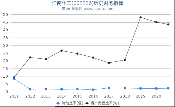江南化工(002226)股东权益比率、固定资产比率等历史财务指标图 江南化工(002226)股东权益比率、固定资产比率等历史财务指标图