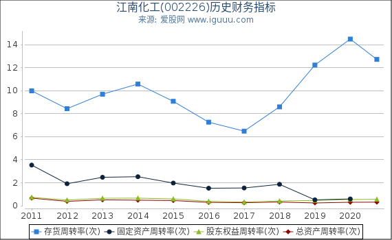 江南化工(002226)股东权益比率、固定资产比率等历史财务指标图 江南化工(002226)股东权益比率、固定资产比率等历史财务指标图