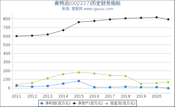 奥特迅(002227)股东权益比率、固定资产比率等历史财务指标图 奥特迅(002227)股东权益比率、固定资产比率等历史财务指标图