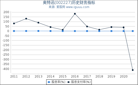 奥特迅(002227)股东权益比率、固定资产比率等历史财务指标图 奥特迅(002227)股东权益比率、固定资产比率等历史财务指标图