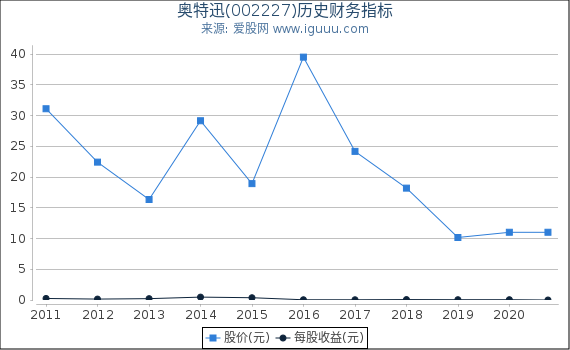奥特迅(002227)股东权益比率、固定资产比率等历史财务指标图 奥特迅(002227)股东权益比率、固定资产比率等历史财务指标图