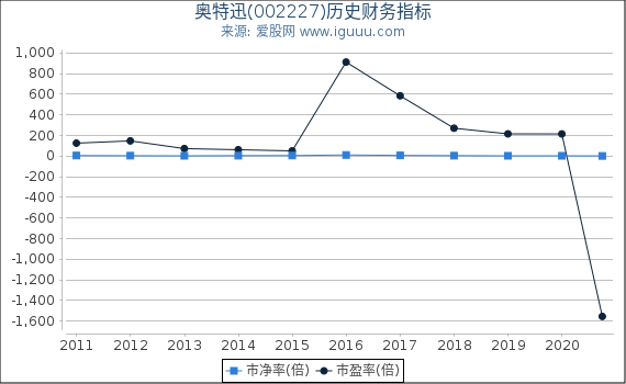 奥特迅(002227)股东权益比率、固定资产比率等历史财务指标图 奥特迅(002227)股东权益比率、固定资产比率等历史财务指标图
