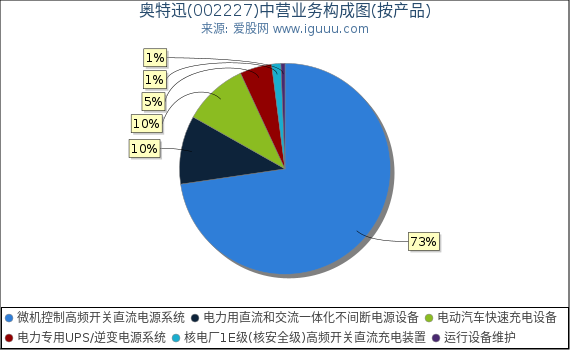 奥特迅(002227)主营业务构成图(按产品) 奥特迅(002227)主营业务构成图(按产品)