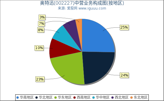 奥特迅(002227)主营业务构成图(按地区) 奥特迅(002227)主营业务构成图(按地区)