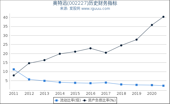 奥特迅(002227)股东权益比率、固定资产比率等历史财务指标图 奥特迅(002227)股东权益比率、固定资产比率等历史财务指标图