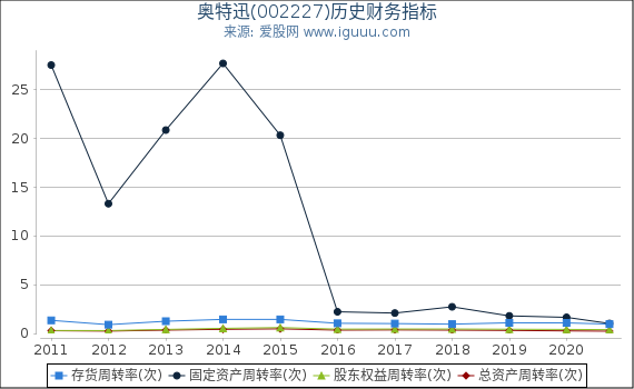 奥特迅(002227)股东权益比率、固定资产比率等历史财务指标图 奥特迅(002227)股东权益比率、固定资产比率等历史财务指标图